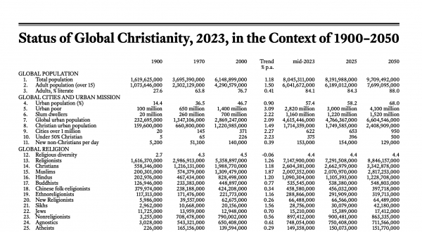 "Status of Global Christianity, 2023, in the Context of 1900–2050" (고든 콘웰 신학교)