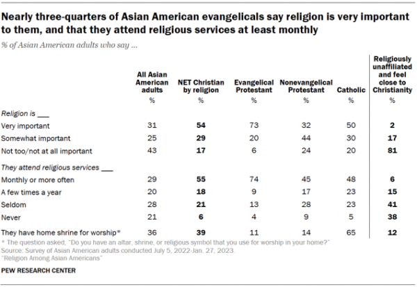 여전히 기독교인 아시아계 미국인에게 중요한 역할을 하고 있다. (퓨리서치)